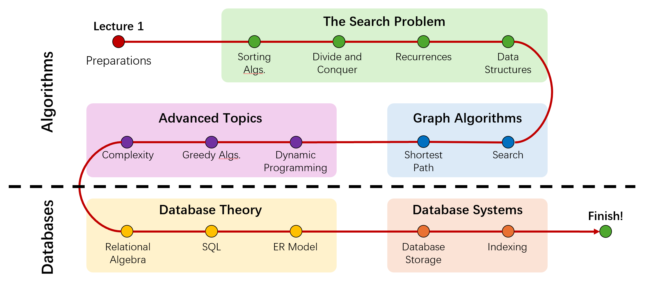 Course Roadmap
